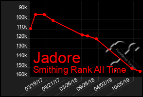 Total Graph of Jadore