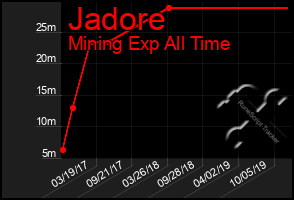 Total Graph of Jadore