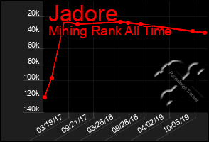 Total Graph of Jadore