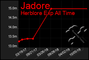 Total Graph of Jadore