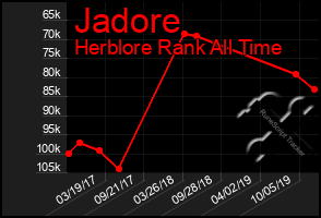 Total Graph of Jadore