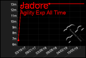 Total Graph of Jadore