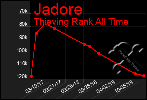 Total Graph of Jadore