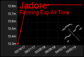 Total Graph of Jadore