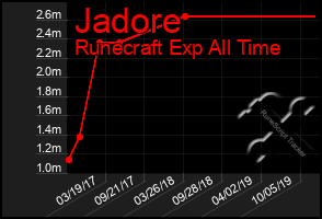 Total Graph of Jadore