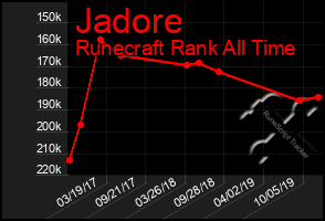 Total Graph of Jadore