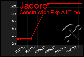 Total Graph of Jadore
