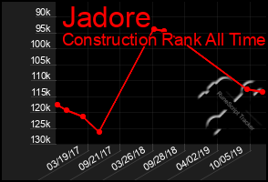 Total Graph of Jadore