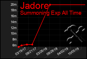 Total Graph of Jadore