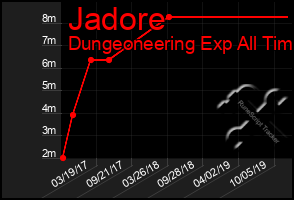 Total Graph of Jadore