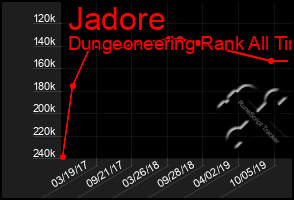 Total Graph of Jadore