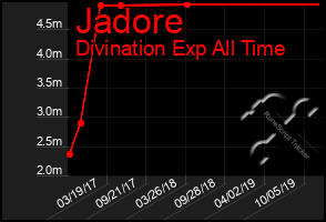 Total Graph of Jadore