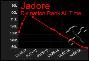 Total Graph of Jadore