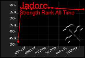Total Graph of Jadore