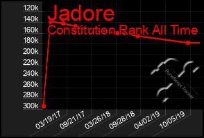 Total Graph of Jadore