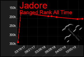 Total Graph of Jadore
