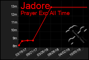 Total Graph of Jadore