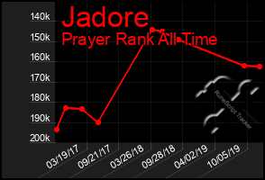 Total Graph of Jadore
