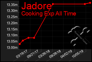 Total Graph of Jadore