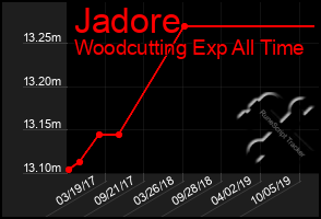 Total Graph of Jadore