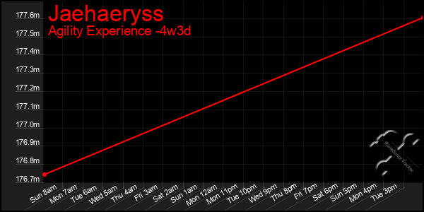Last 31 Days Graph of Jaehaeryss