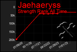 Total Graph of Jaehaeryss