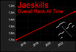 Total Graph of Jaeskills