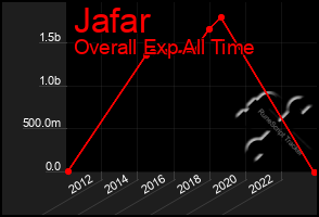 Total Graph of Jafar