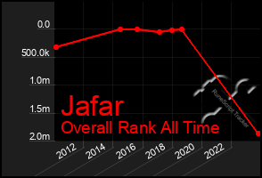 Total Graph of Jafar