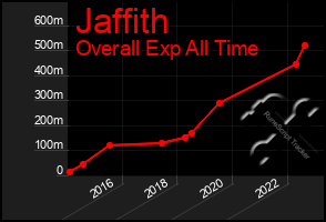 Total Graph of Jaffith