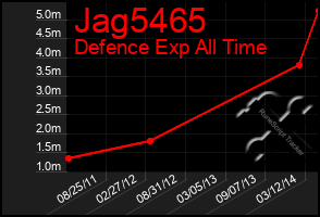 Total Graph of Jag5465