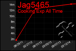 Total Graph of Jag5465