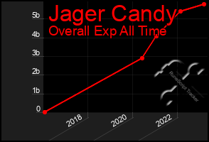 Total Graph of Jager Candy