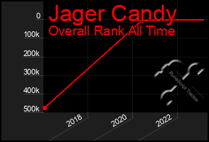 Total Graph of Jager Candy