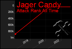 Total Graph of Jager Candy