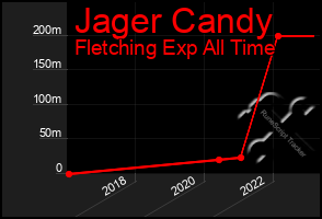 Total Graph of Jager Candy