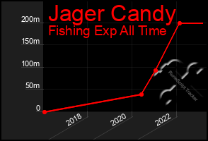 Total Graph of Jager Candy