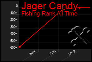 Total Graph of Jager Candy