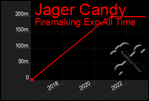 Total Graph of Jager Candy