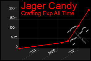 Total Graph of Jager Candy