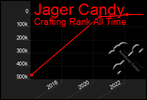 Total Graph of Jager Candy