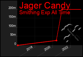 Total Graph of Jager Candy