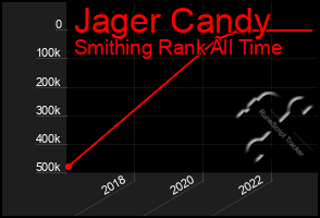 Total Graph of Jager Candy