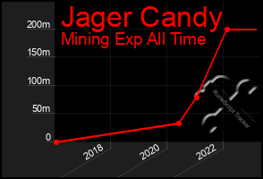 Total Graph of Jager Candy