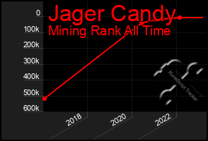 Total Graph of Jager Candy