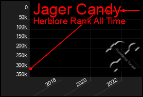 Total Graph of Jager Candy