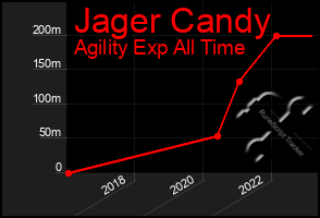 Total Graph of Jager Candy