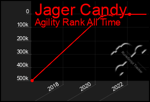 Total Graph of Jager Candy