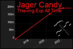 Total Graph of Jager Candy