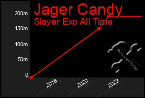 Total Graph of Jager Candy